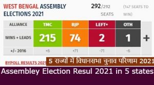 Election Results 2021_ बंगाल में 'दीदी का खेला' कायम, केरल में LDF, असम में BJP की वापसी