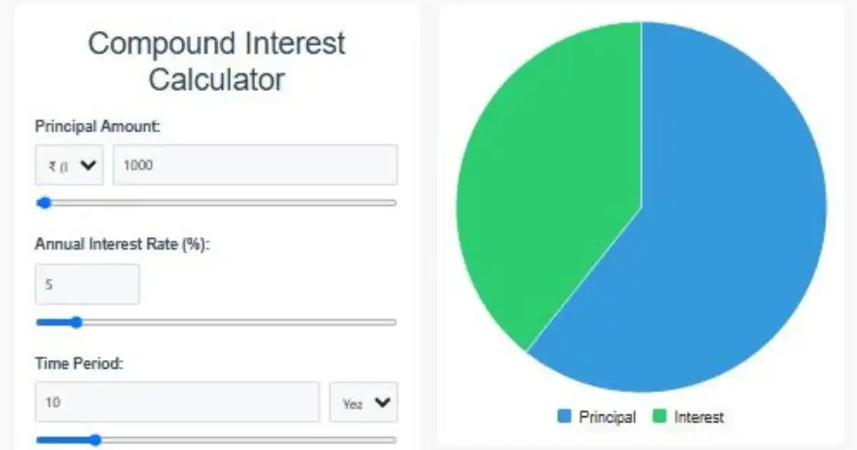 Interactive compound interest calculator with input fields for amount, interest rate and time period showing real-time pie chart visualization of investment growth